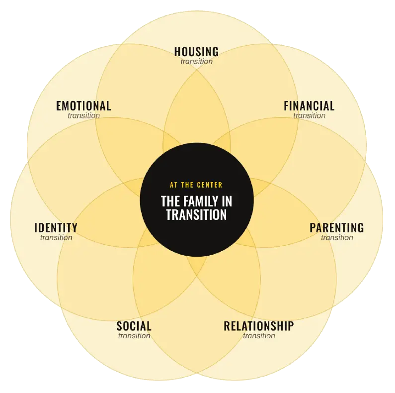 The family in transition at the center, surrounded by overlapping housing, financial, parenting, relationship, social, identity and emotional transitions
